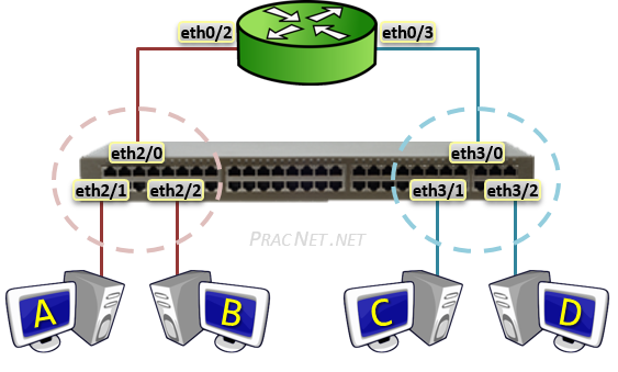 Routing Between VLANs - Physical Interfaces