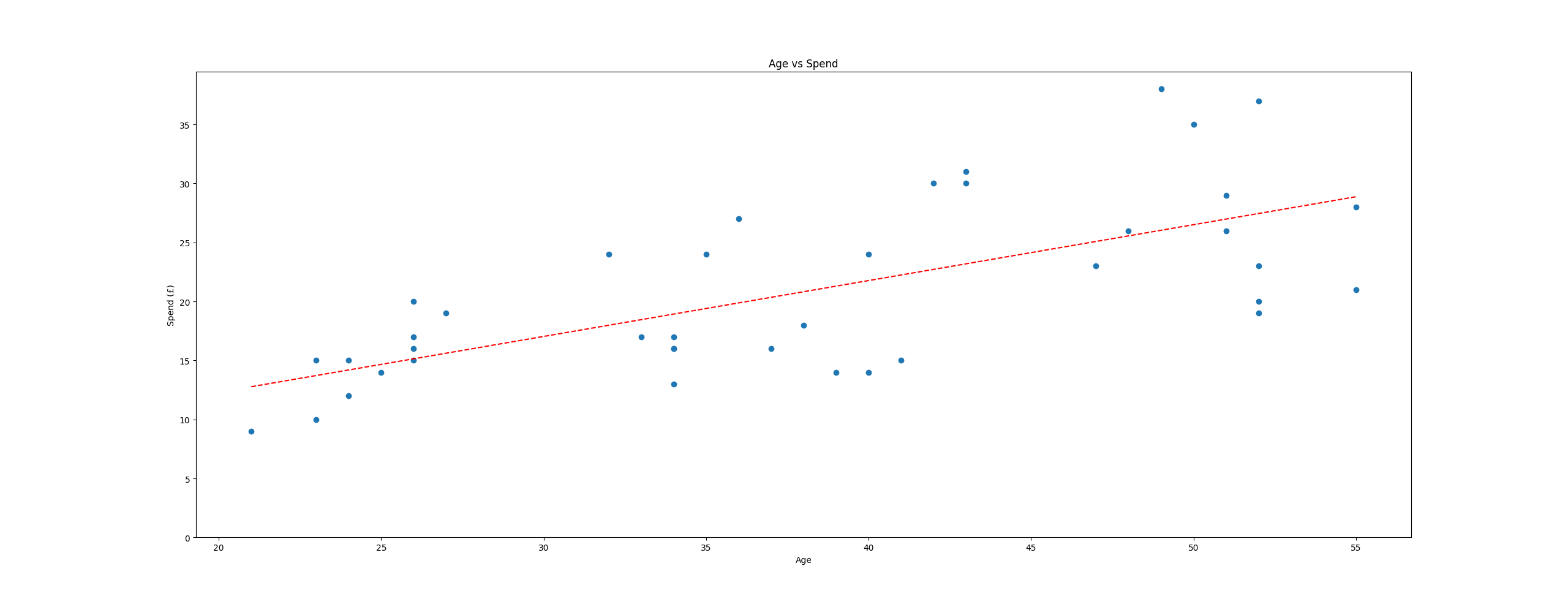 Figure 6: Correlation against age and spend