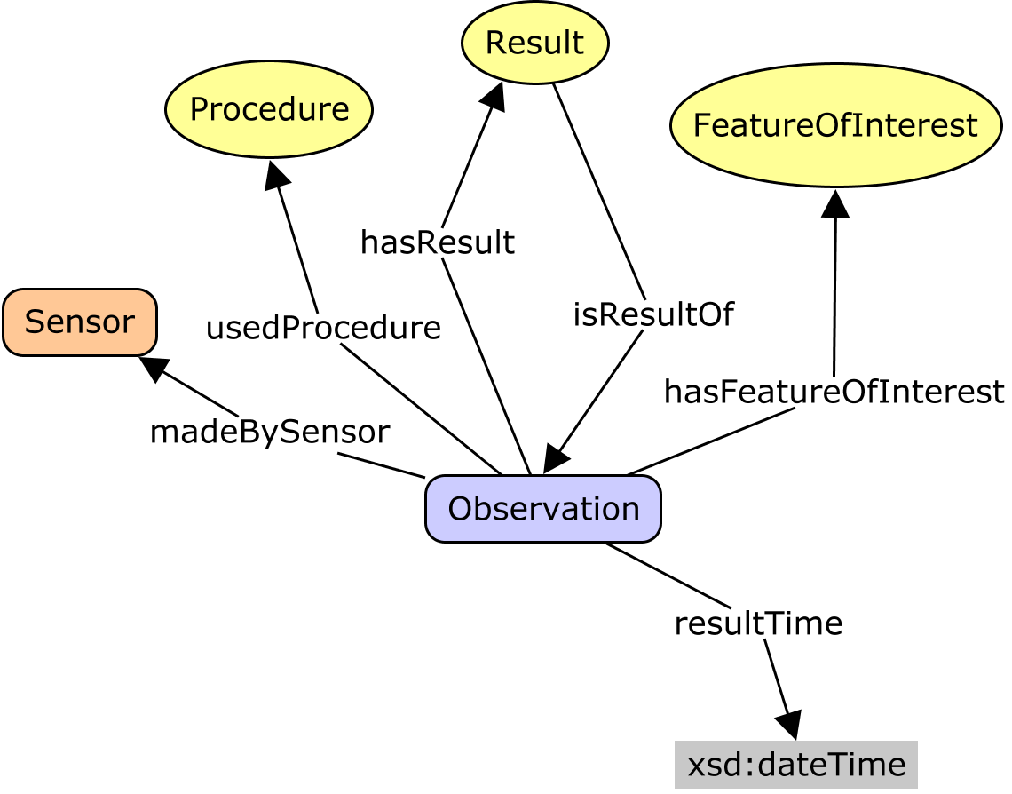 Observation-Prov-alignment