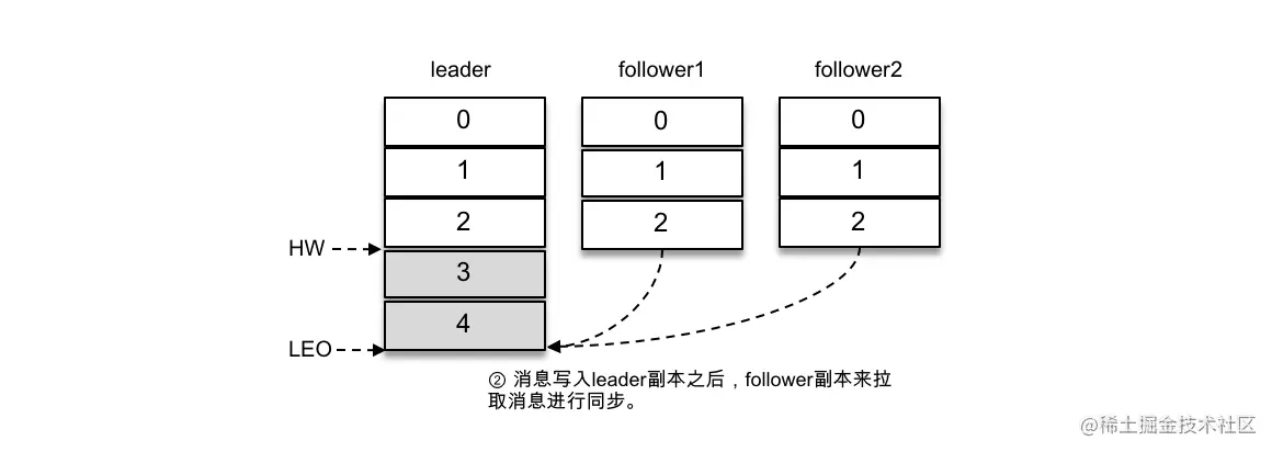 图1-6 写入消息（情形2）