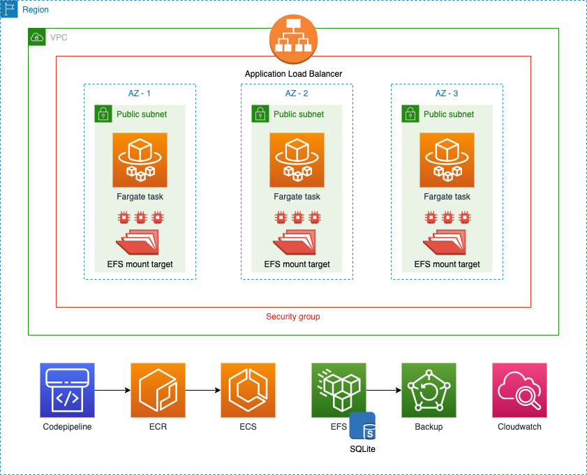 Notejam target architecture