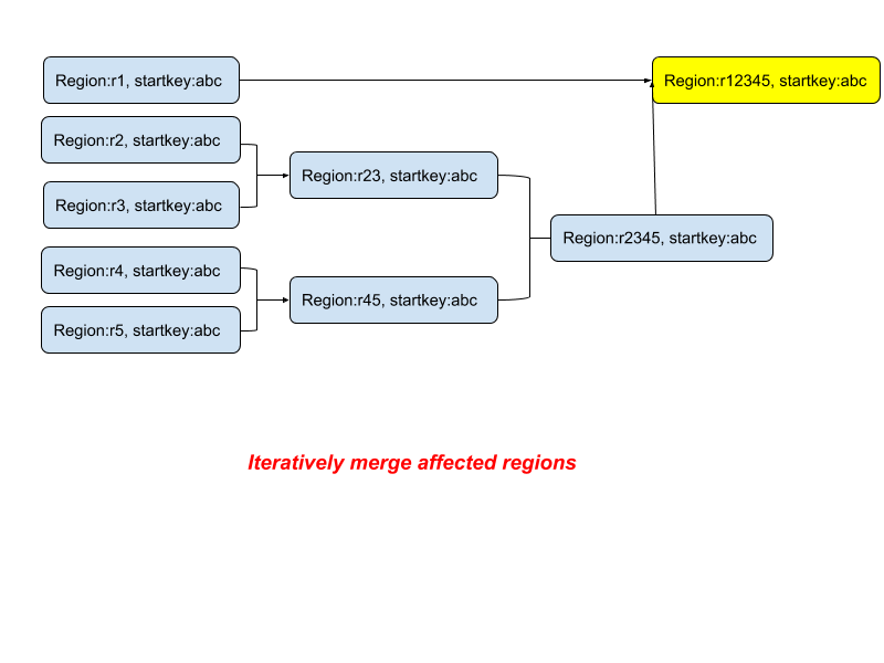 Iterative Regio merge strategy