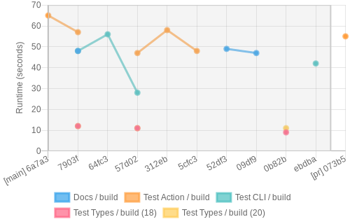 job runtime chart