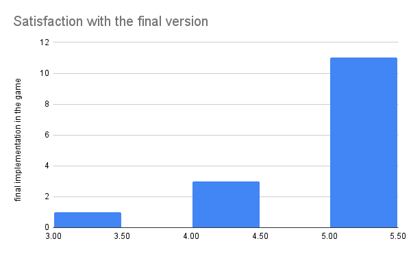 Survey Result of the Correlated Question