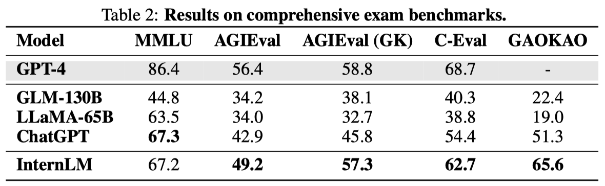 Exam benchmarks