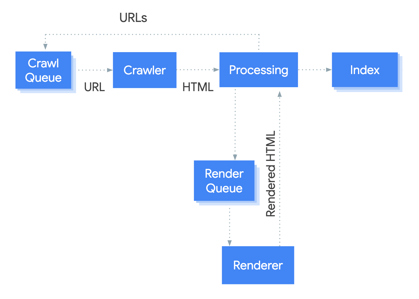 Google's three phase crawl process.