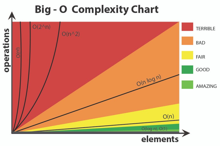 From Big O Cheat Sheet