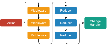 Fluxter data flow