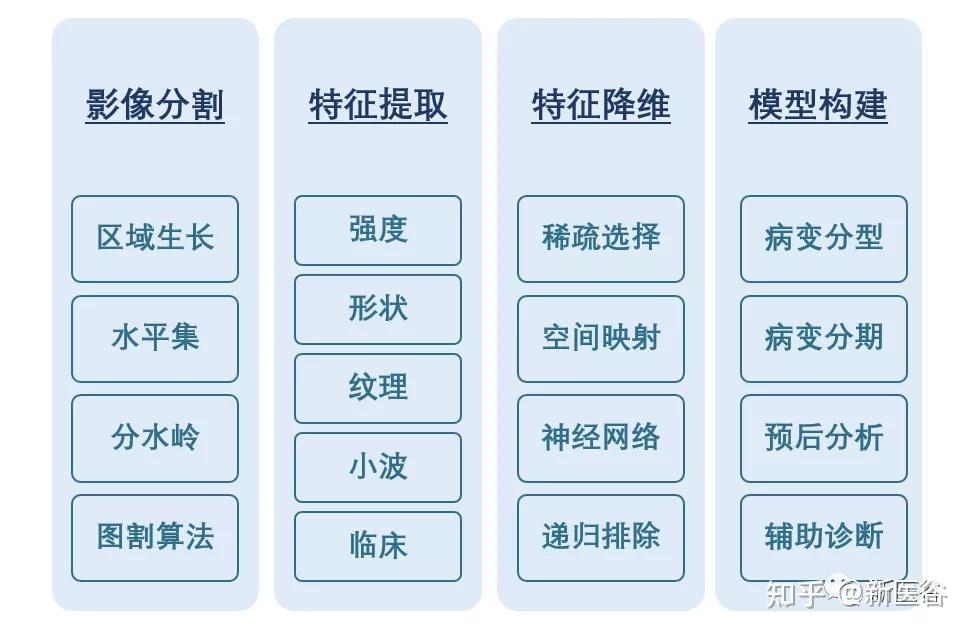 Radiomics-shuoming/0影像组学的介绍与影像组学方法流程.md at main · jasonbme/Radiomics ...