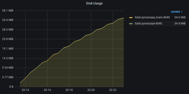 Disk Usage