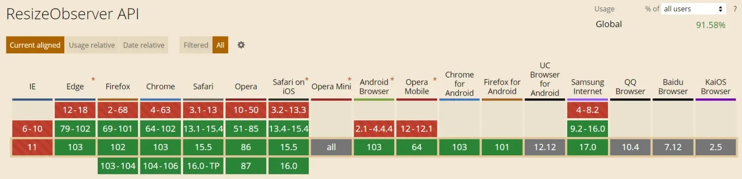 Resize Observer API 支持情况