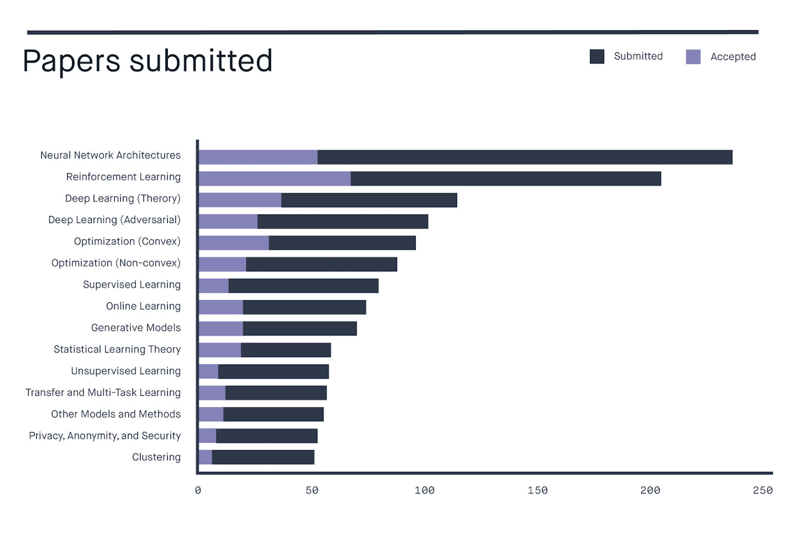 https://storage.googleapis.com/mux-blog/icml/papers_submitted.png