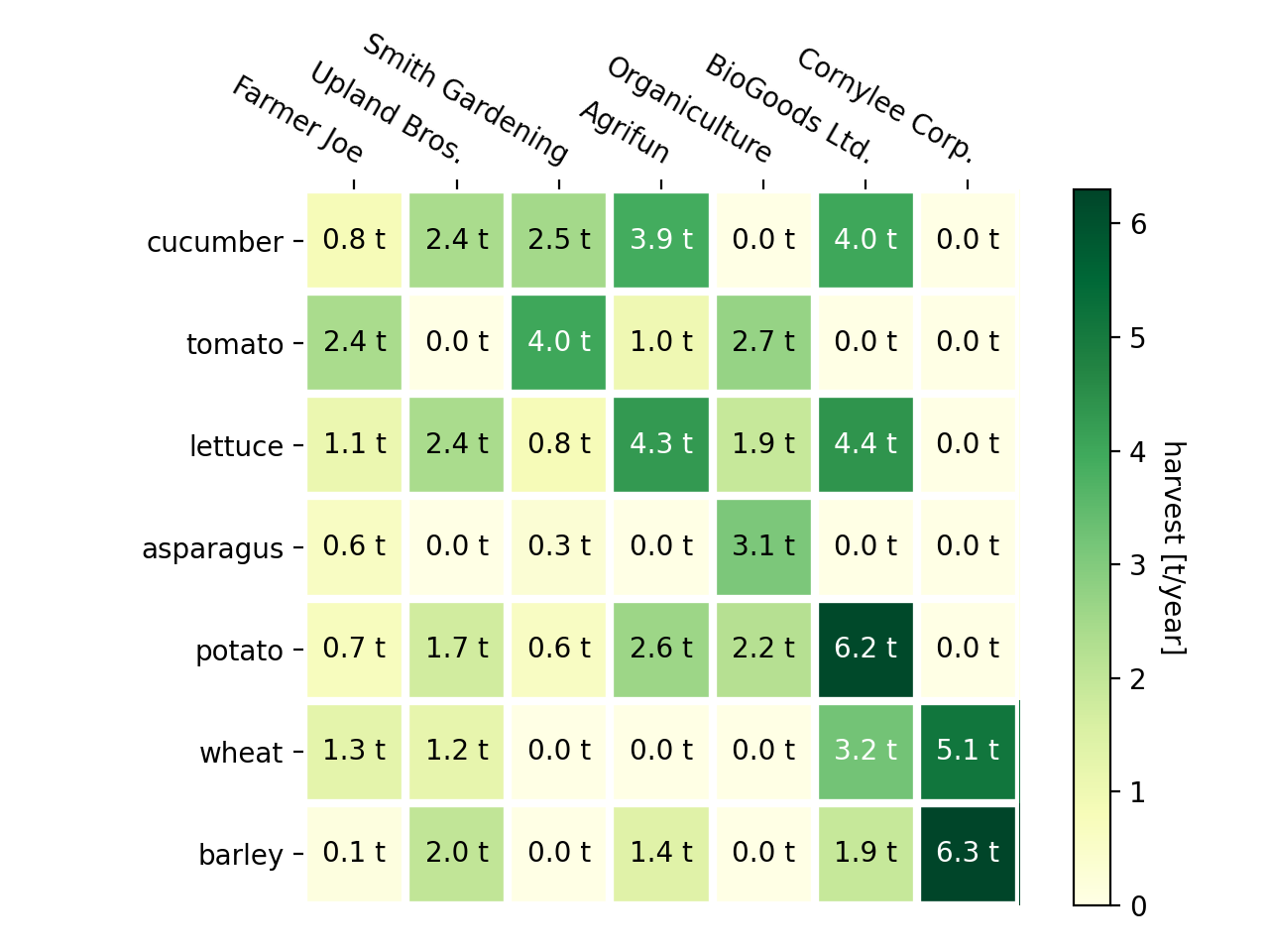 matplotlib heatmap exampe with legend