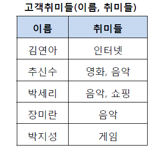 제 1 정규형 위반