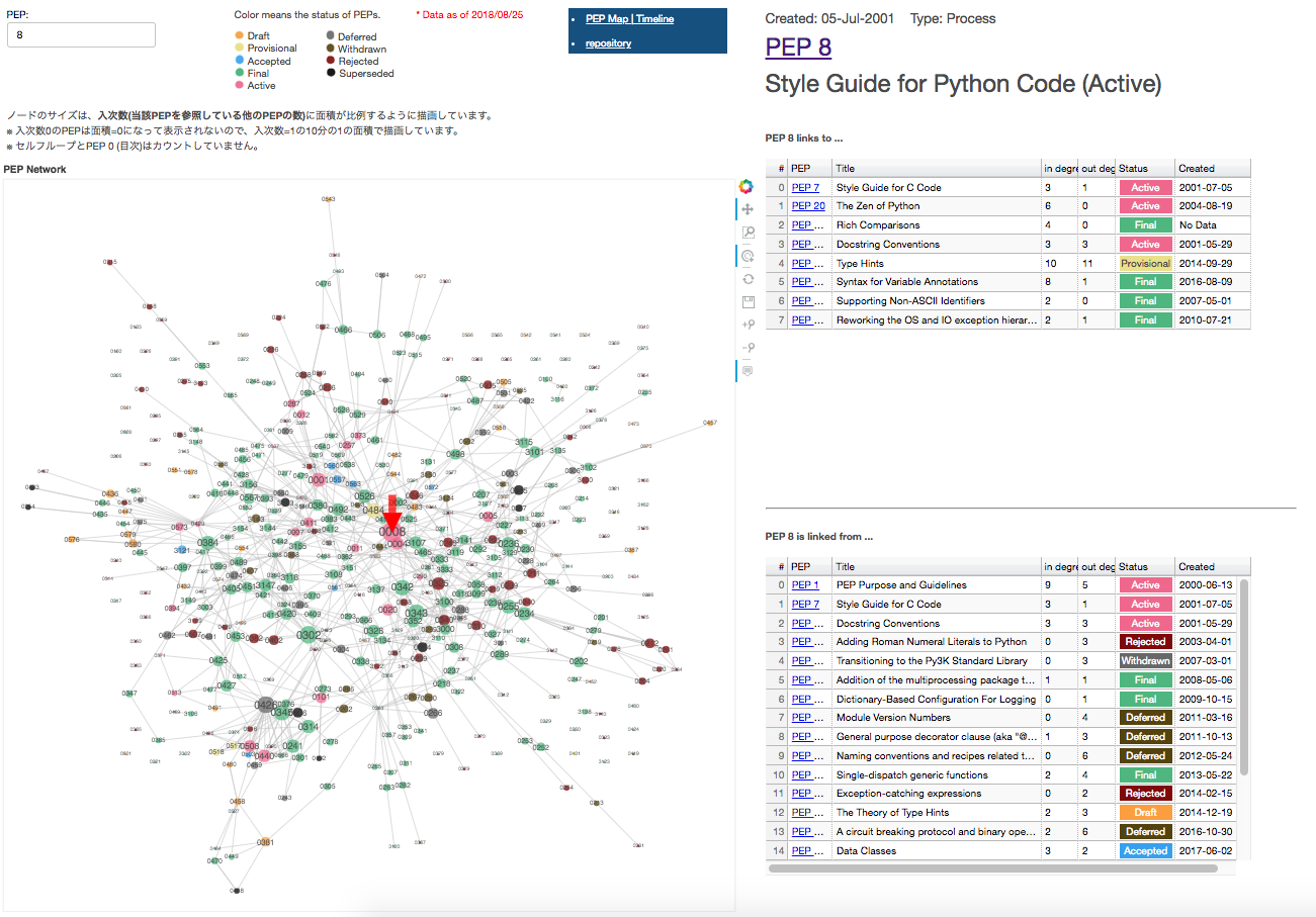 PEP Map| Network