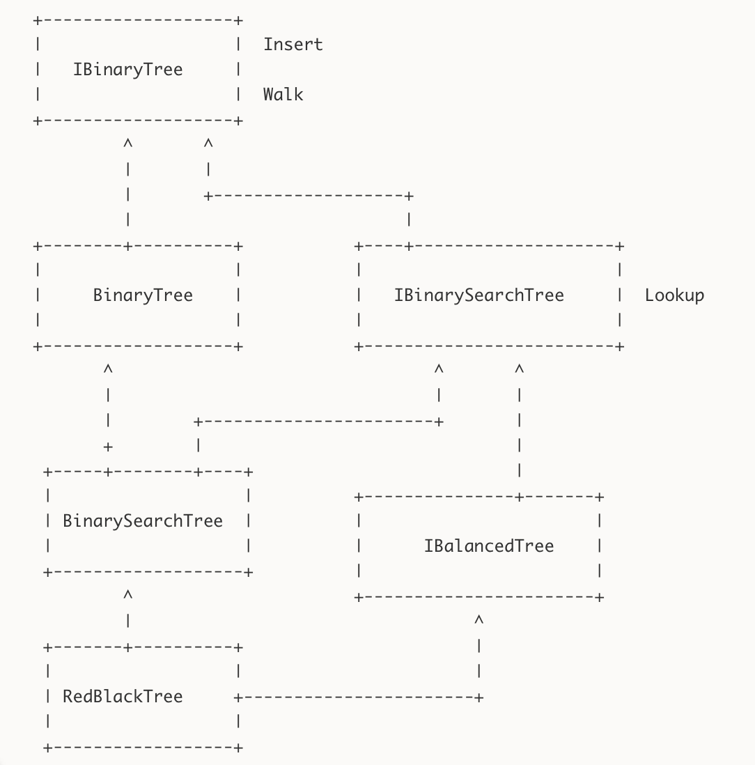 GitHub - olkinn/Tree-Hierarchy: A scala project with basic binary tree ...