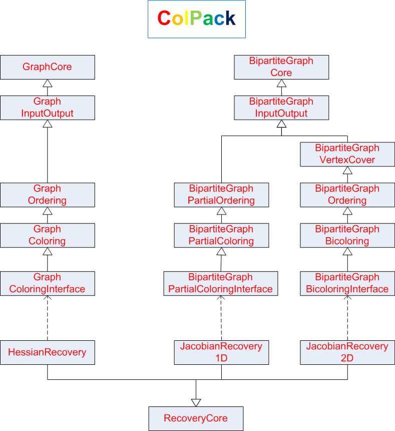 ColPack Organization