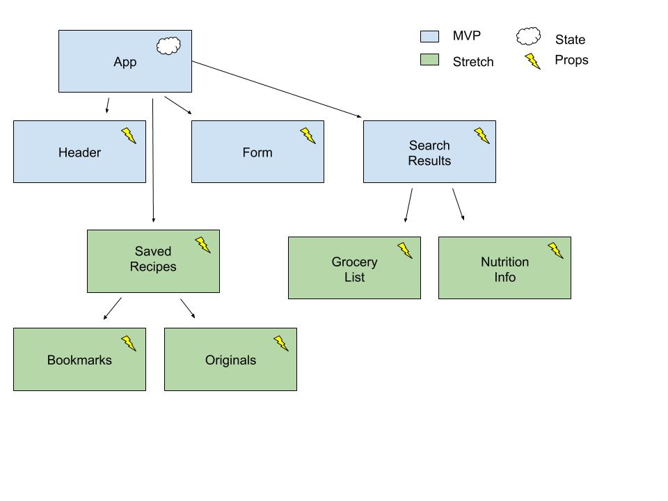 Rapid Recipe Component Hierarchy