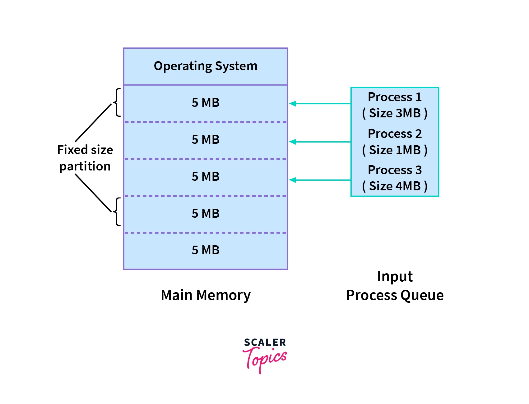 Contiguous Memory Allocation