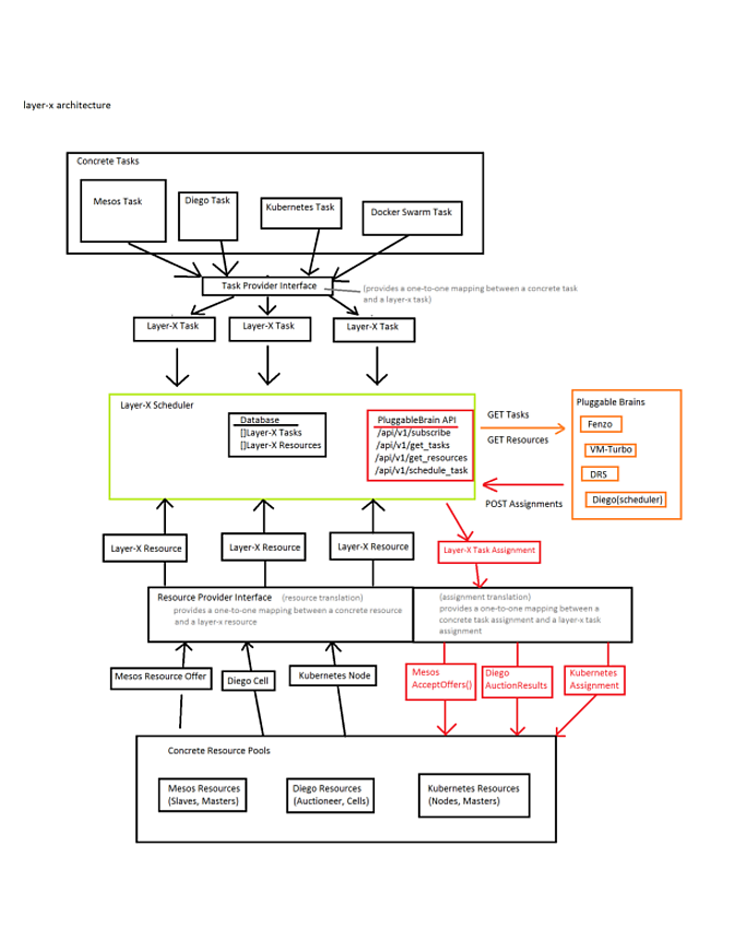 Layer-X Arch Diagram