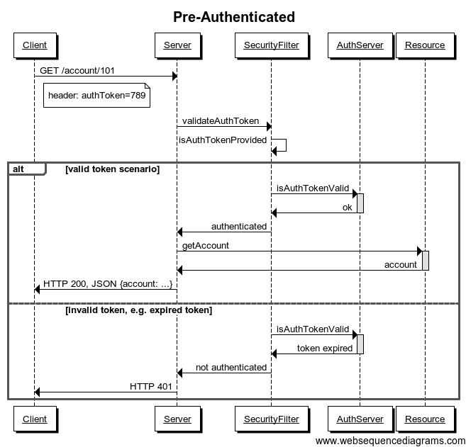 pre-authenticated