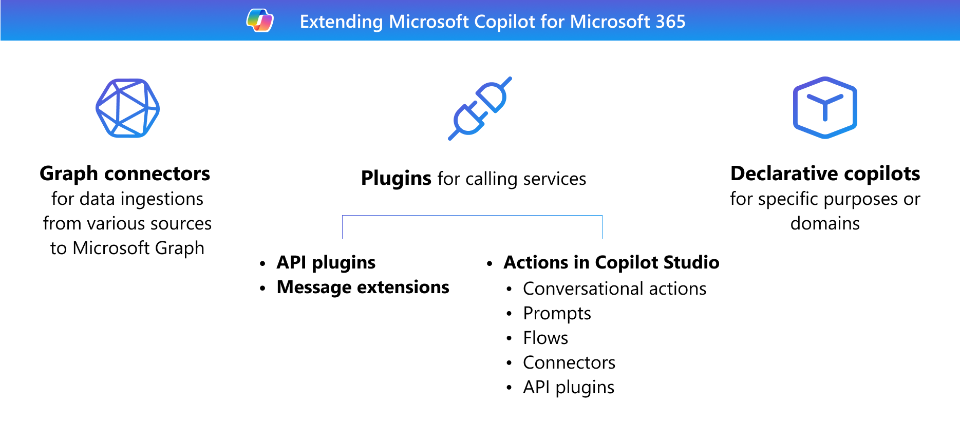 This illustration shows types of extensibility options, Graph connector, plugins, and declarative copilots