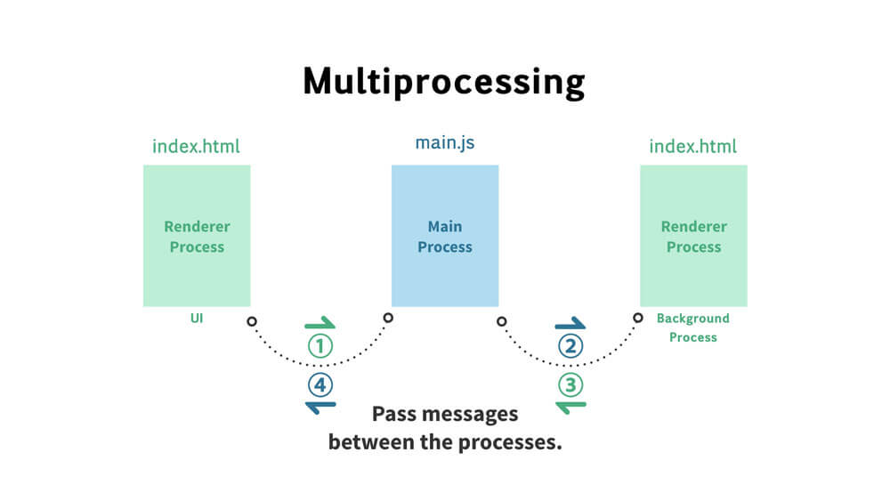 Multiprocessing