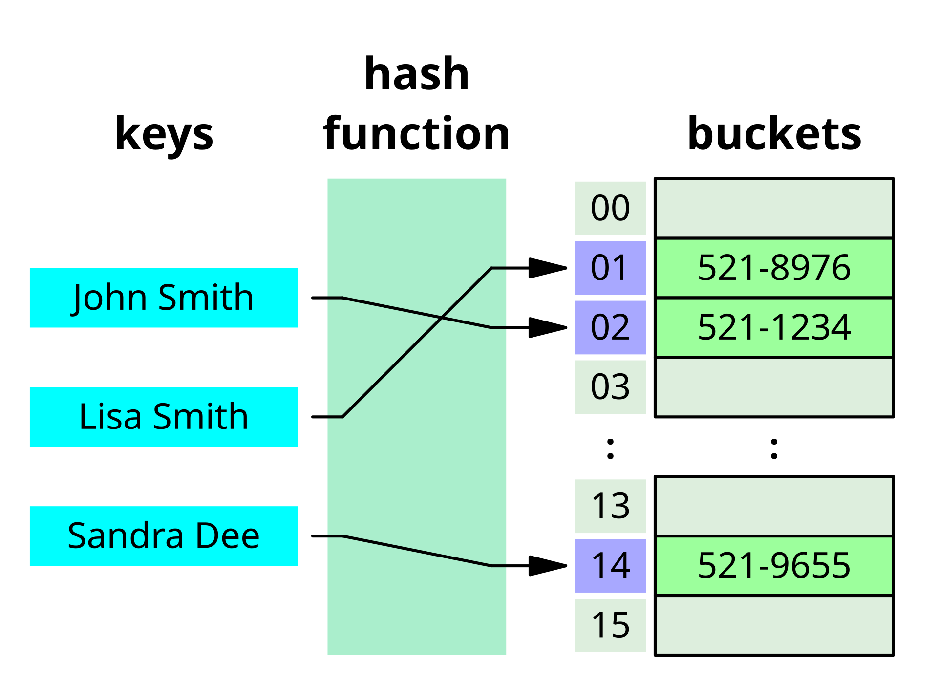 Hash Table Example