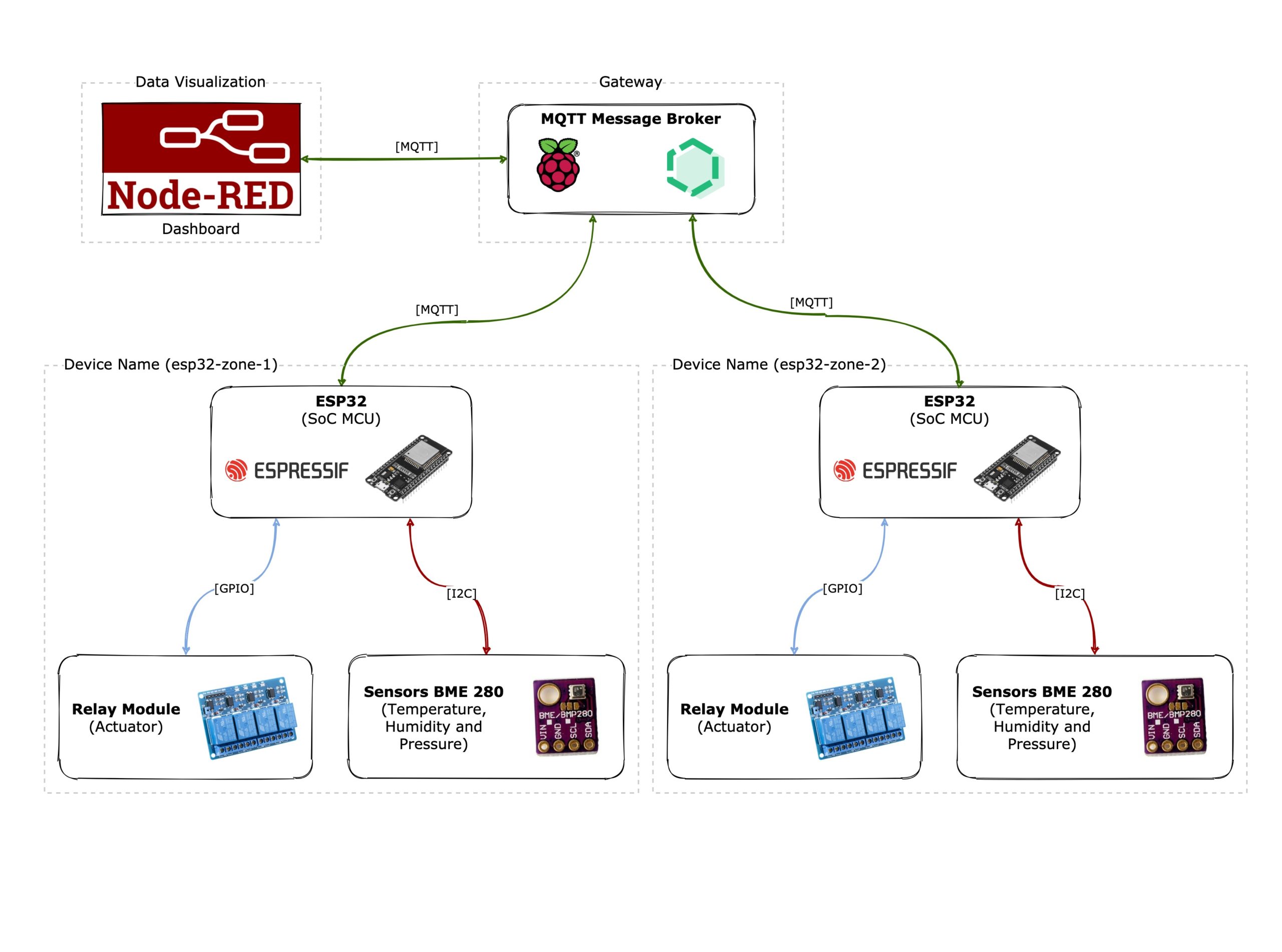 Architecture of the IoT solution with evidence of hardware and software components