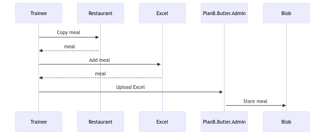 Meal administration process