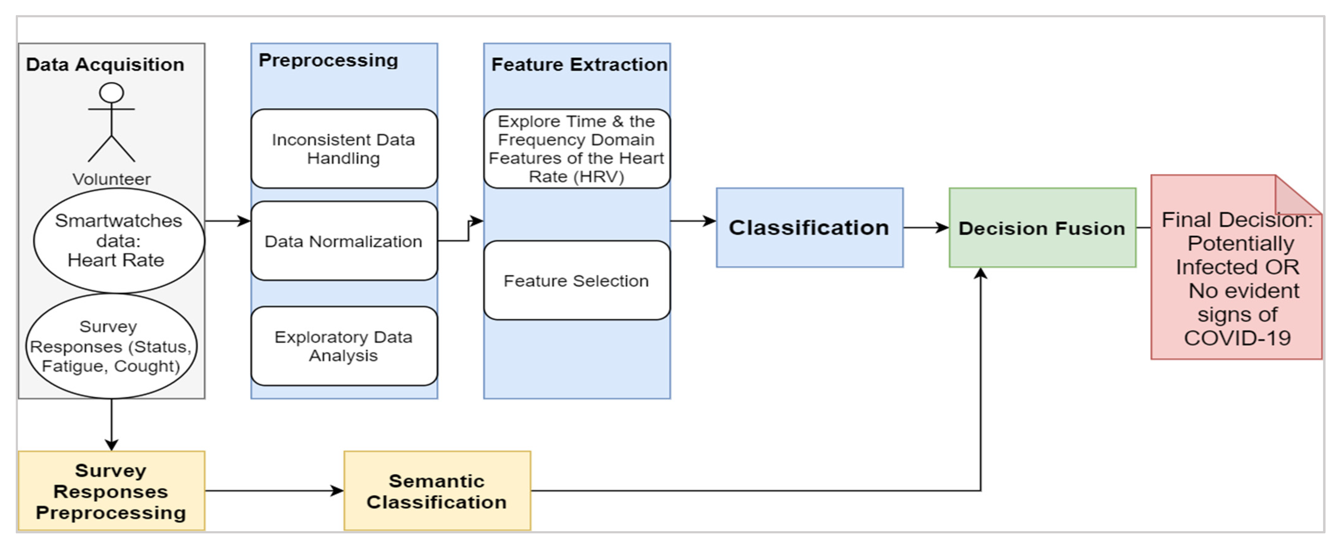 The architecture of the proposed framework