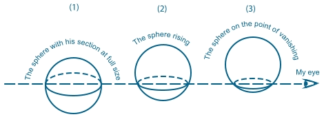 A Sphere, being sliced in three different locations, generating different shapes.