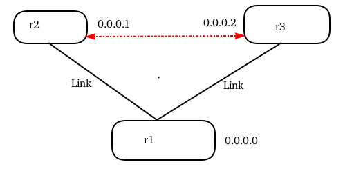Example topology