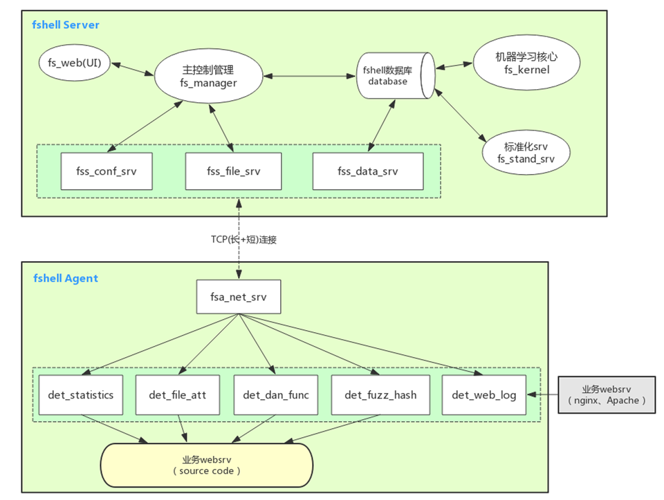 fshell-system-framework