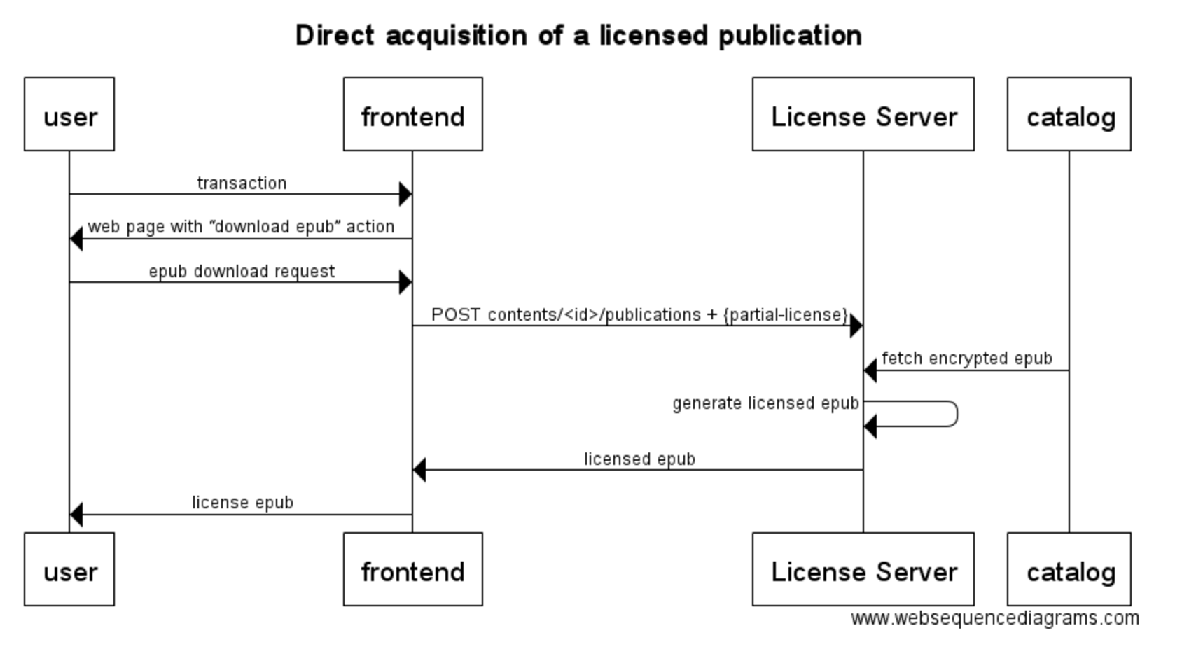 LCP licensed publication acquisition sequence diagram