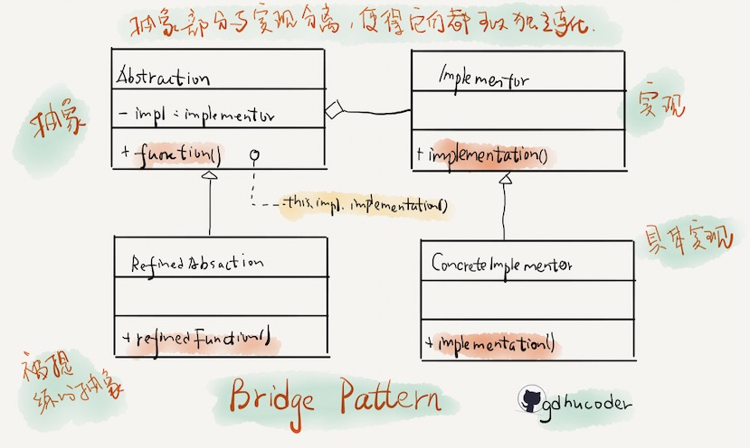 bridge pattern