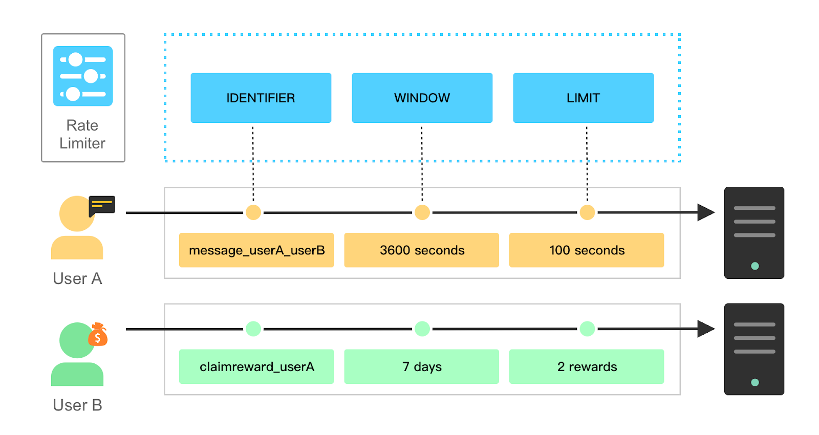 Rate limit core concepts