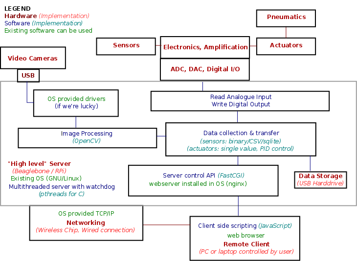 Software systems