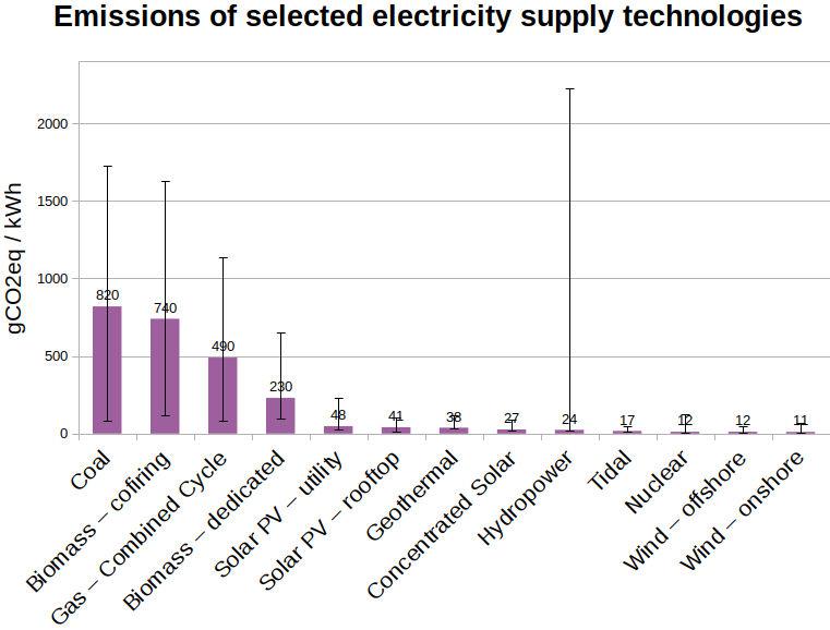 graph
showing carbon intensity of energy sources