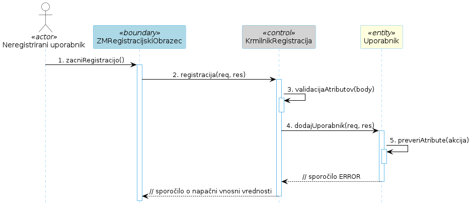 Diagram zaporedja 3.2