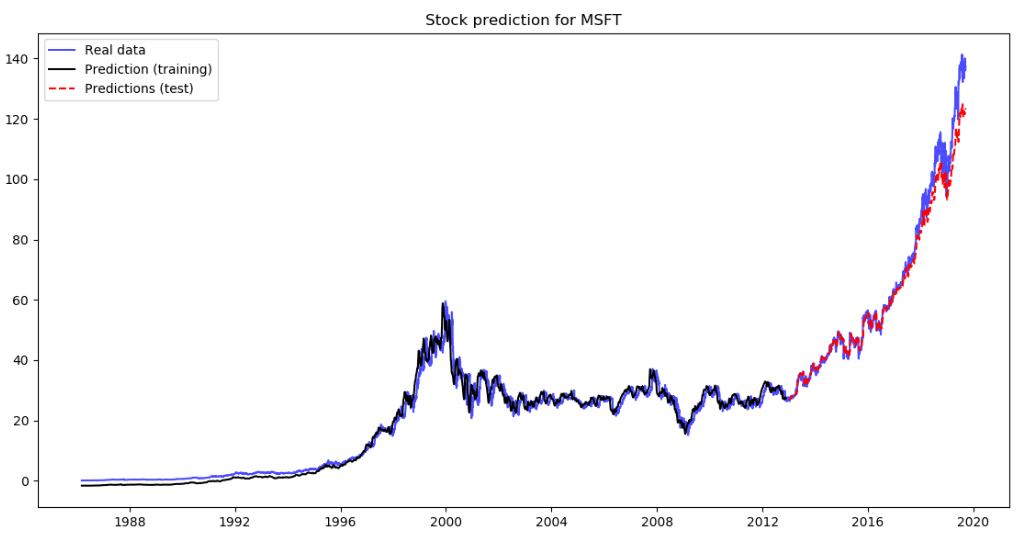 A chart showing the predicted values.