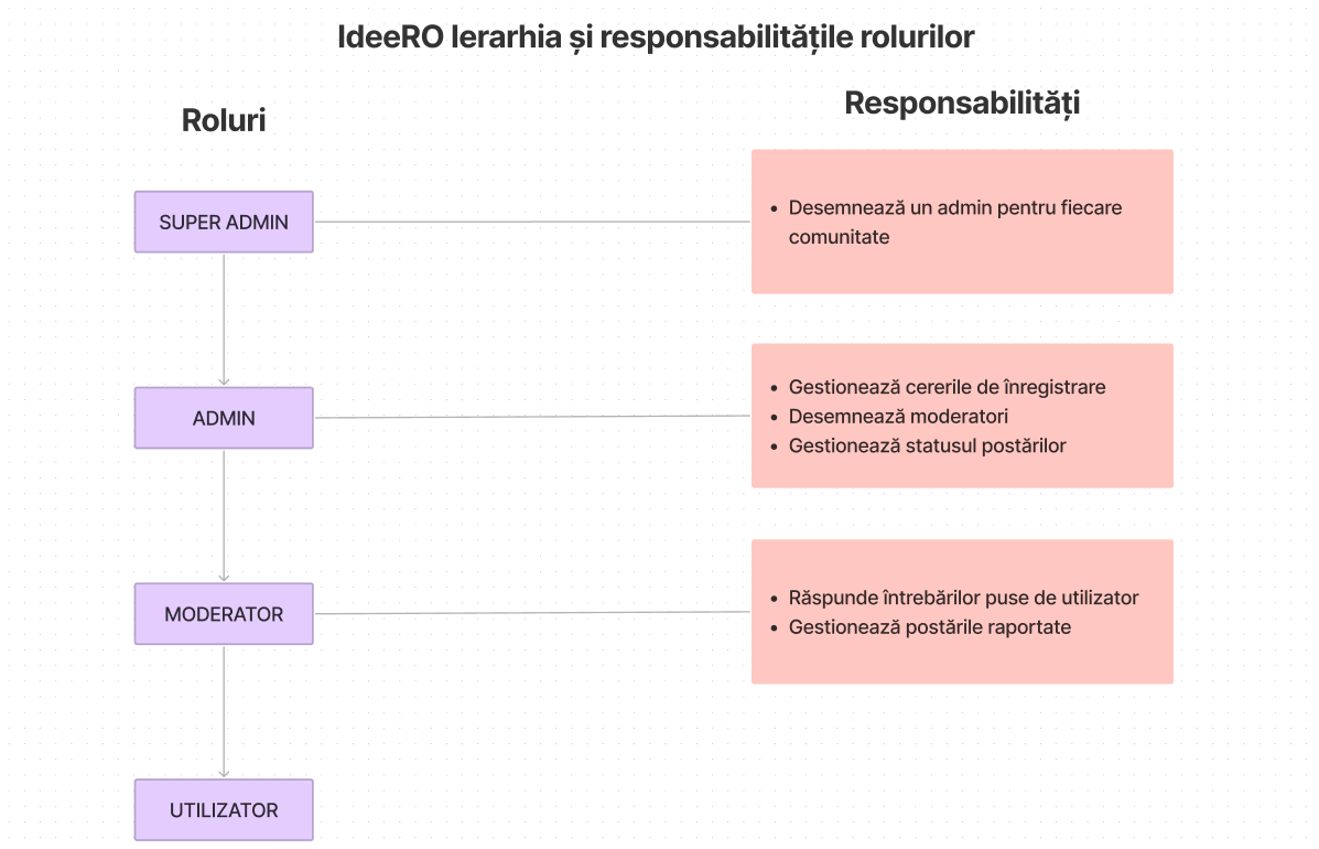 Ideero role hierarchy and responsibilities