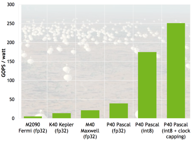 @INT8 vector dot products (DP4A) improve the efficiency of radio astronomy cross-correlation by a large factor compared to FP32 computation