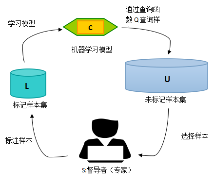 主动学习