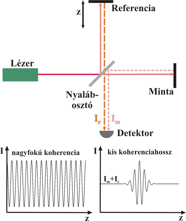 Michelson interferometer