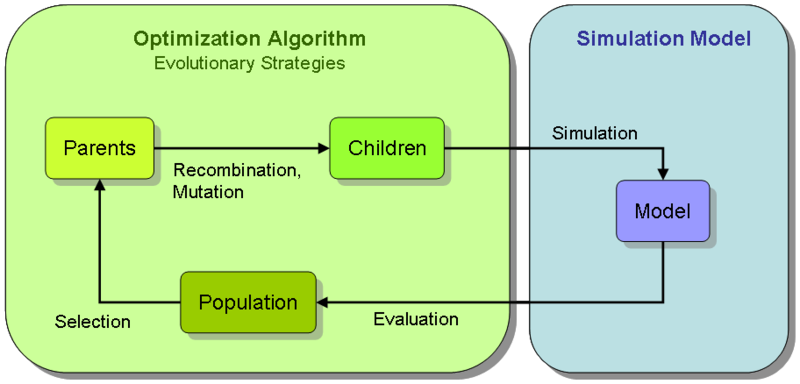 Simulation-based optimization