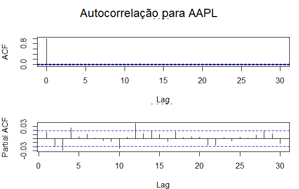 autocorrelacoes