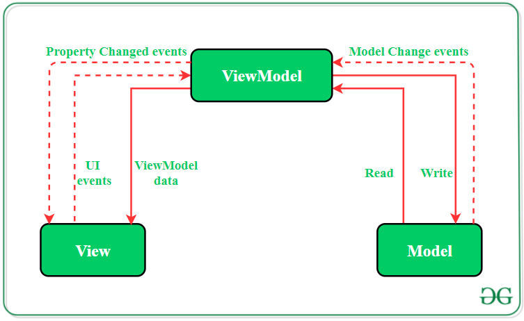 mvvm