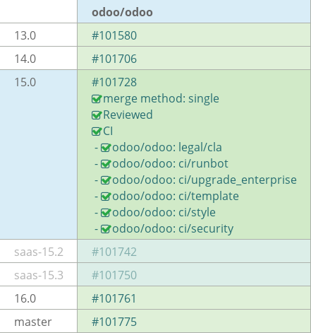 Pull request status dashboard