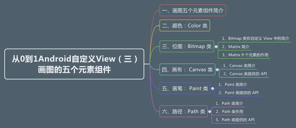 从0到1Android自定义View（三） 画图的五个元素组件.png